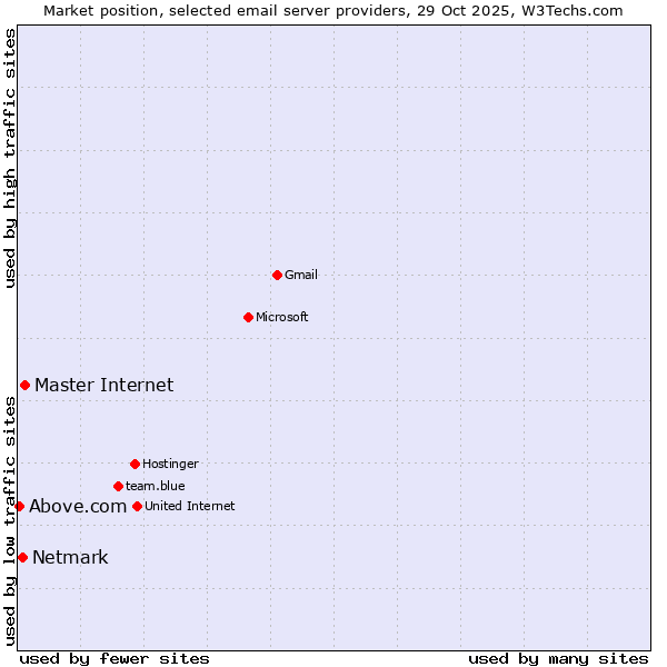 Market position of Master Internet vs. Netmark vs. Above.com