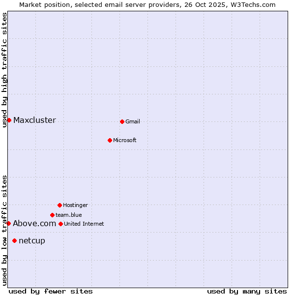 Market position of netcup vs. Maxcluster vs. Above.com