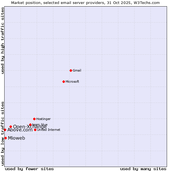 Market position of Open-Xchange vs. Mioweb vs. Above.com