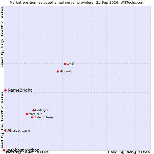 Market position of NameBright vs. Above.com vs. Webhost Python