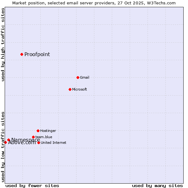 Market position of Proofpoint vs. Namespace vs. Above.com