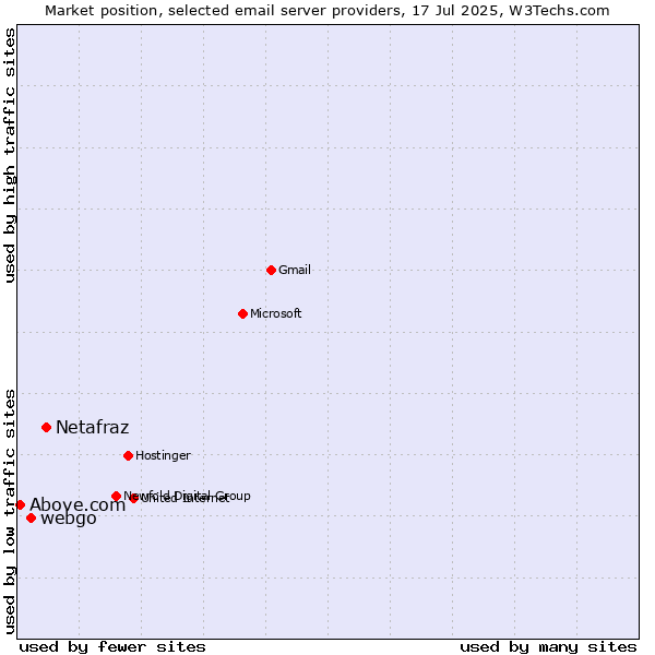 Market position of Netafraz vs. webgo vs. Above.com