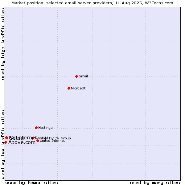 Market position of Setcor vs. Netinternet vs. Above.com