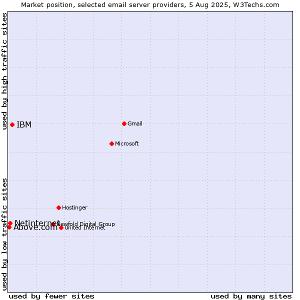 Market position of IBM vs. Netinternet vs. Above.com
