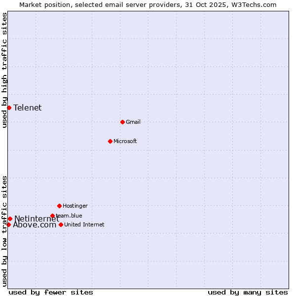 Market position of Netinternet vs. Telenet vs. Above.com