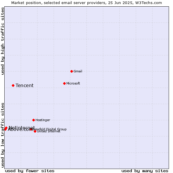 Market position of Tencent vs. Netinternet vs. Above.com
