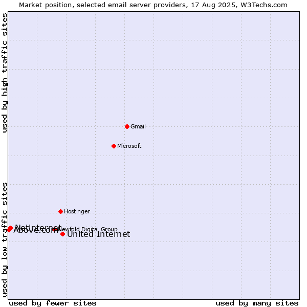 Market position of United Internet vs. Netinternet vs. Above.com