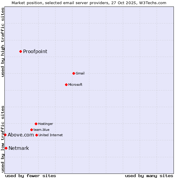 Market position of Proofpoint vs. Netmark vs. Above.com