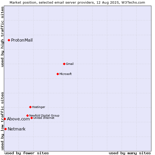 Market position of ProtonMail vs. Netmark vs. Above.com