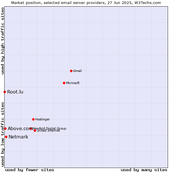 Market position of Netmark vs. Above.com vs. Root.lu