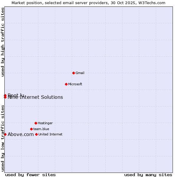 Market position of Above.com vs. Nine Internet Solutions vs. Root.lu