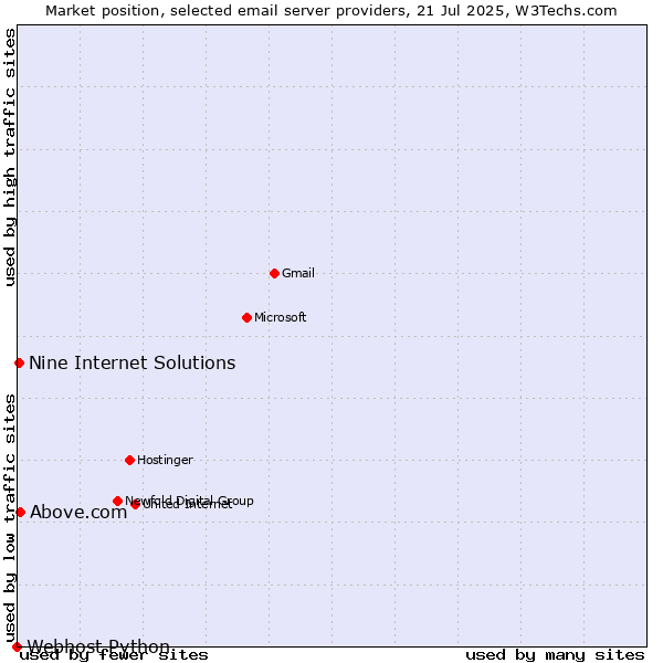 Market position of Above.com vs. Nine Internet Solutions vs. Webhost Python
