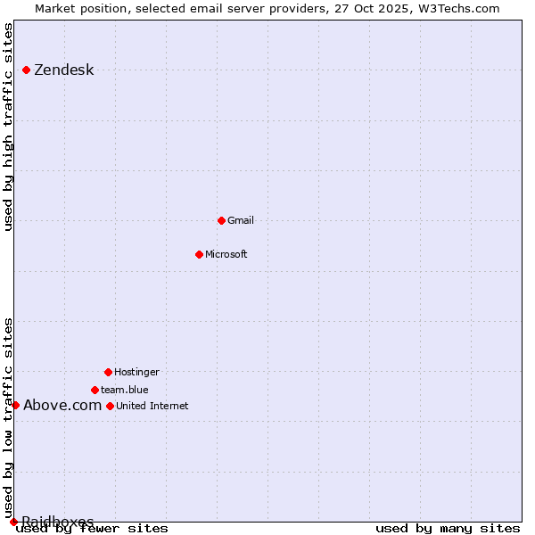 Market position of Zendesk vs. Above.com vs. Raidboxes