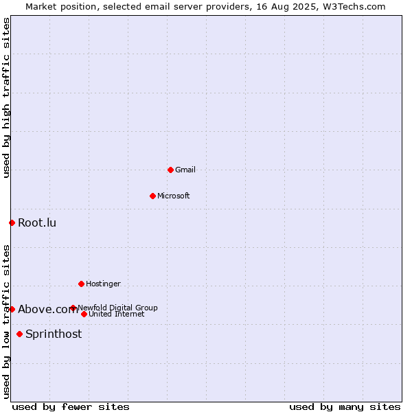 Market position of Sprinthost vs. Above.com vs. Root.lu