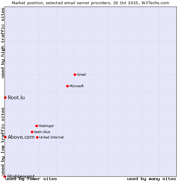 Market position of Above.com vs. Root.lu vs. Stablepoint