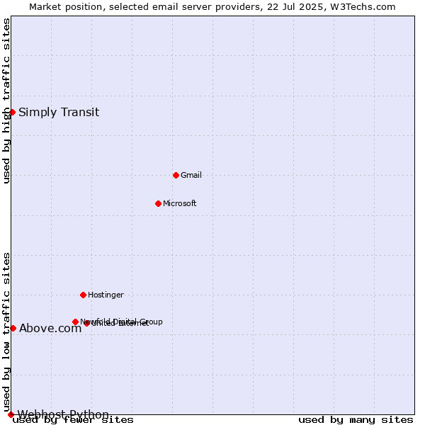 Market position of Above.com vs. Simply Transit vs. Webhost Python