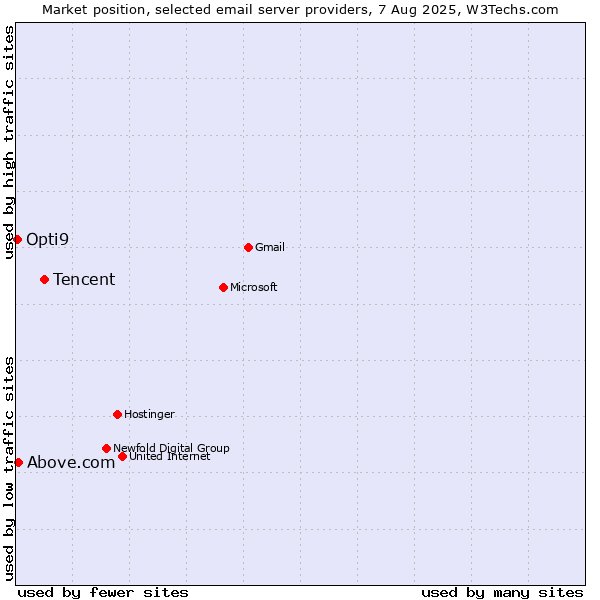Market position of Tencent vs. Above.com vs. Opti9