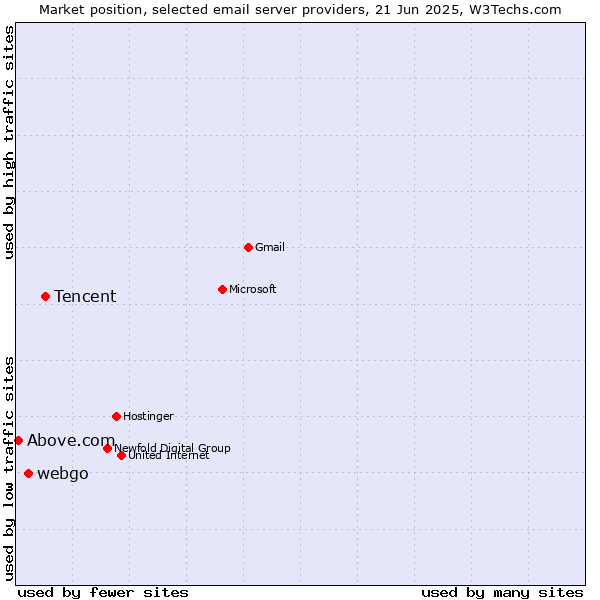 Market position of Tencent vs. webgo vs. Above.com