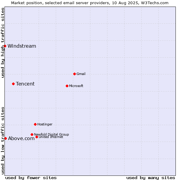 Market position of Tencent vs. Above.com vs. Windstream