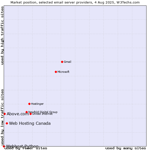 Market position of Web Hosting Canada vs. Above.com vs. Webhost Python