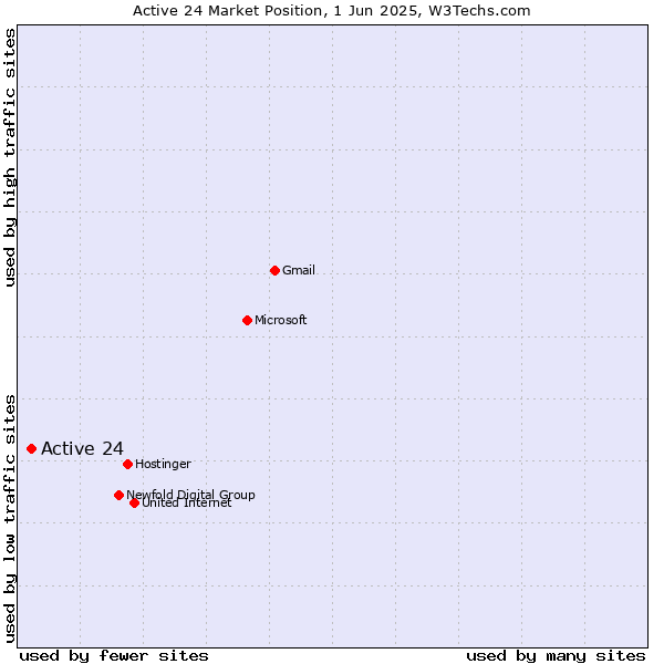 Market position of Active 24