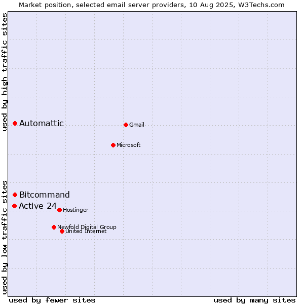 Market position of Automattic vs. Bitcommand vs. Active 24
