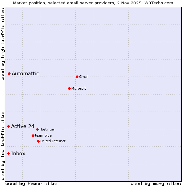 Market position of Automattic vs. Active 24 vs. Inbox