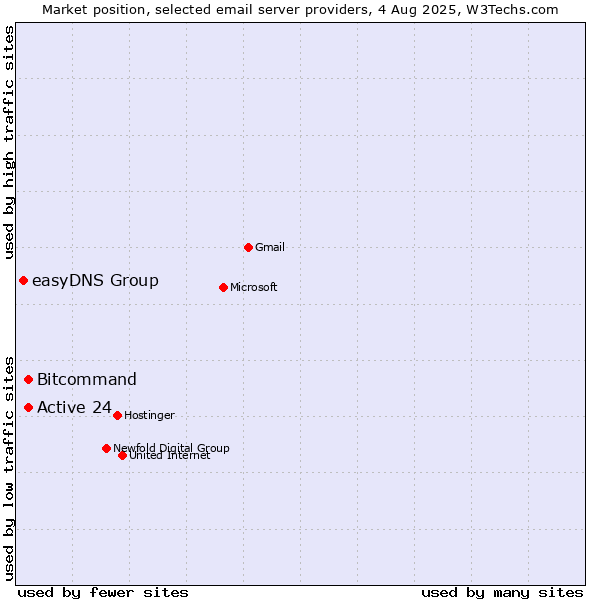 Market position of Bitcommand vs. Active 24 vs. easyDNS Group