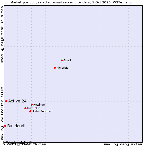 Market position of Active 24 vs. Builderall vs. Webhost Python