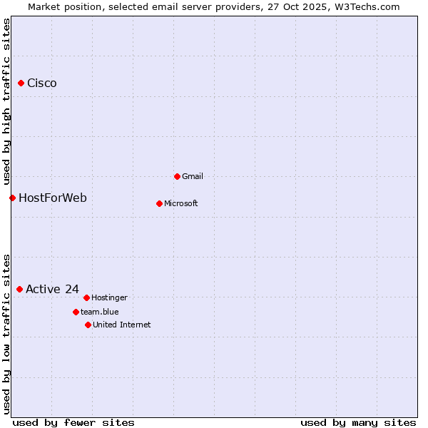 Market position of Cisco vs. Active 24 vs. HostForWeb