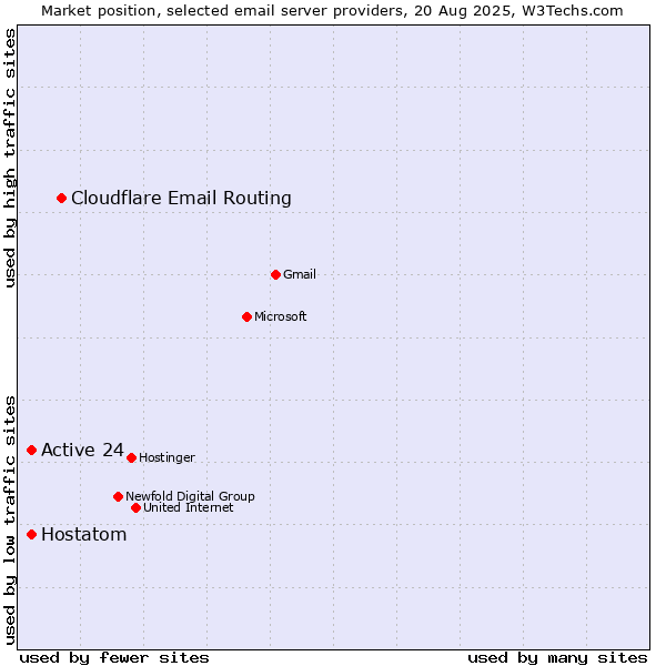 Market position of Cloudflare Email Routing vs. Active 24 vs. Hostatom