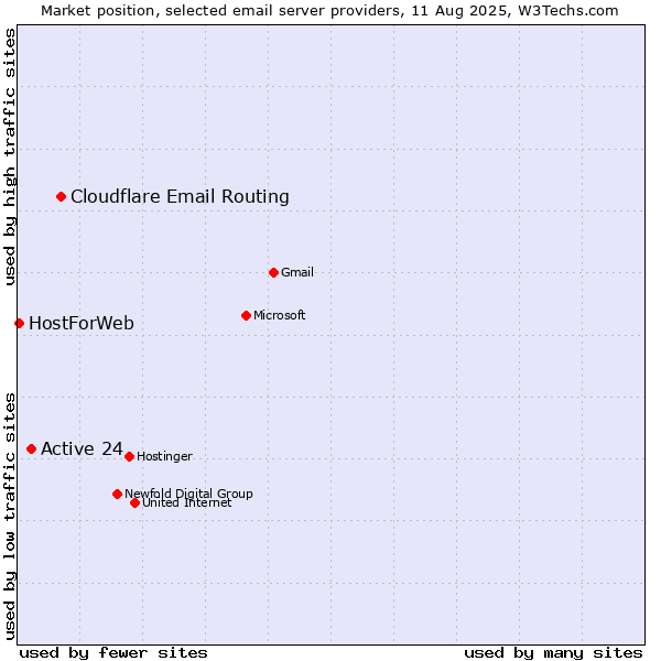 Market position of Cloudflare Email Routing vs. Active 24 vs. HostForWeb