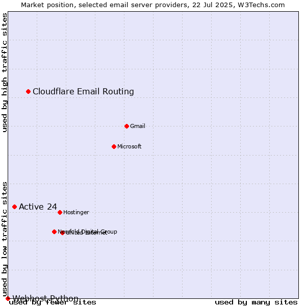 Market position of Cloudflare Email Routing vs. Active 24 vs. Webhost Python
