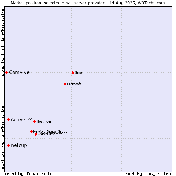 Market position of netcup vs. Active 24 vs. Comvive