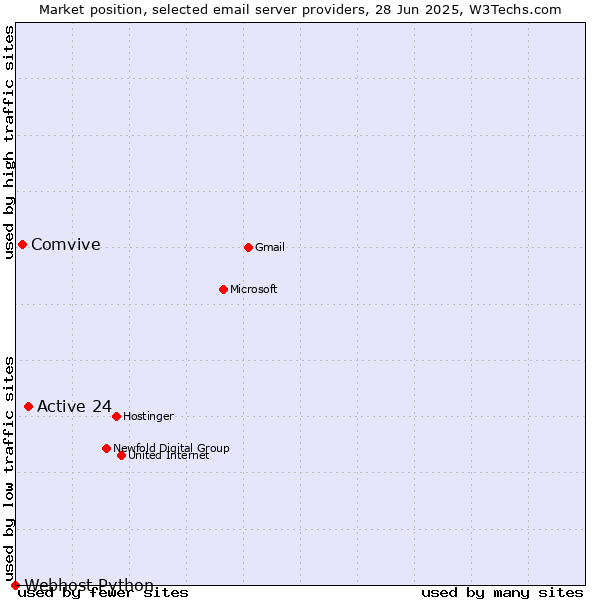 Market position of Active 24 vs. Comvive vs. Webhost Python