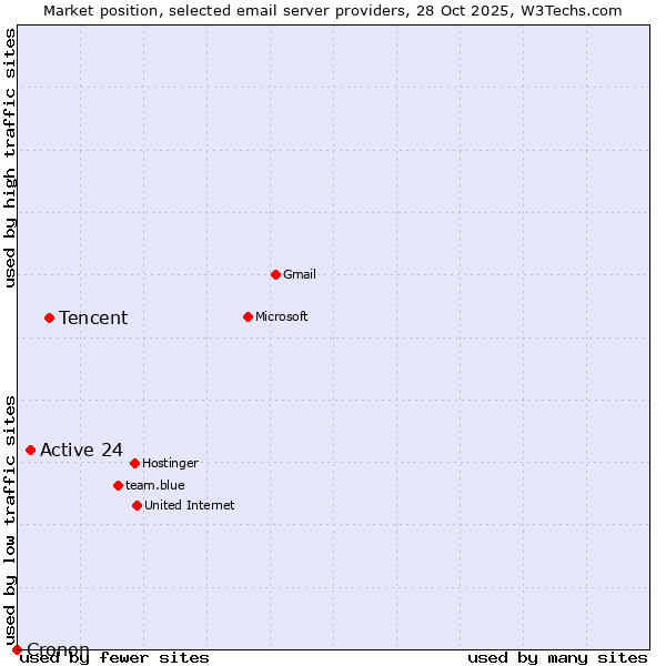 Market position of Tencent vs. Active 24 vs. Cronon