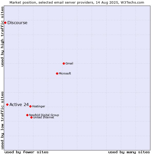 Market position of Active 24 vs. Discourse