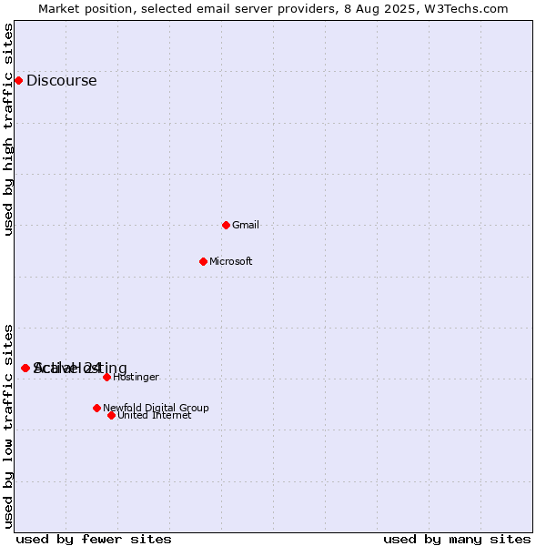 Market position of Active 24 vs. ScalaHosting vs. Discourse