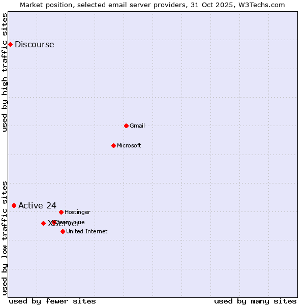 Market position of XServer vs. Active 24 vs. Discourse