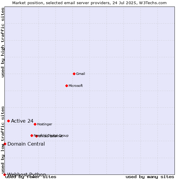 Market position of Active 24 vs. Domain Central vs. Webhost Python