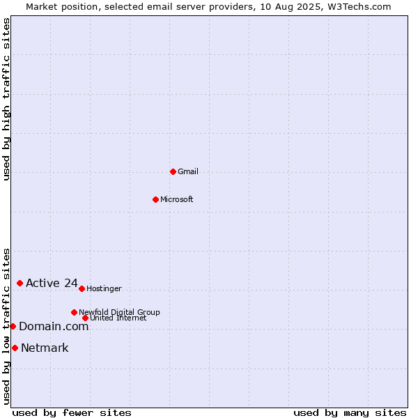 Market position of Active 24 vs. Netmark vs. Domain.com