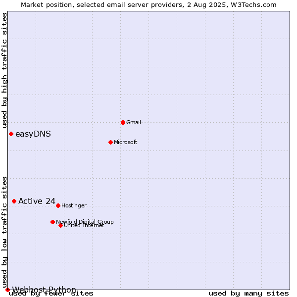Market position of Active 24 vs. easyDNS vs. Webhost Python