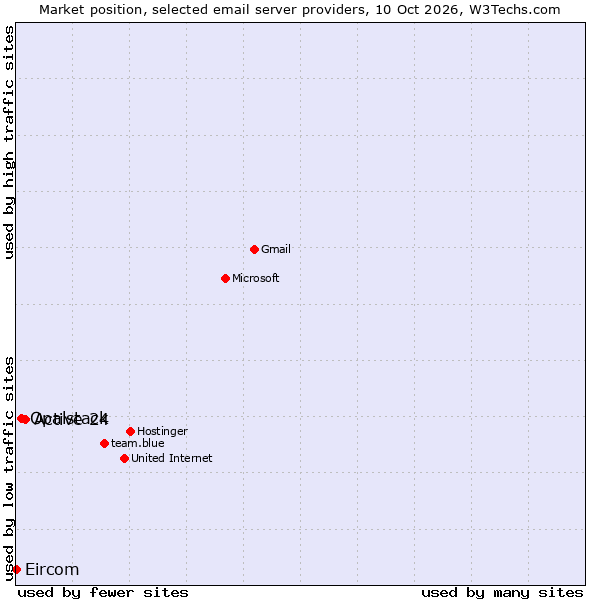 Market position of Active 24 vs. Opalstack vs. Eircom