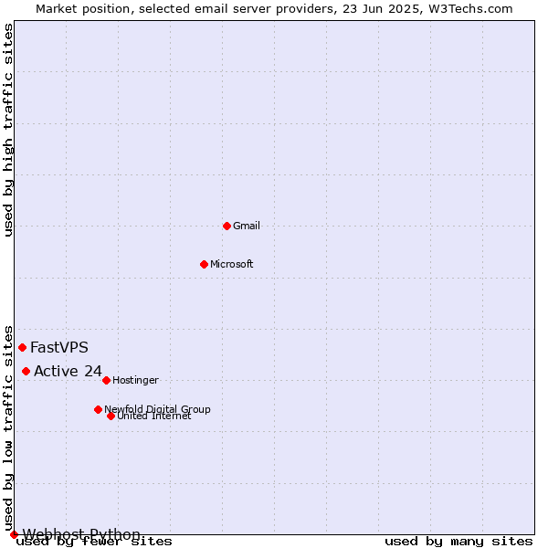 Market position of Active 24 vs. FastVPS vs. Webhost Python