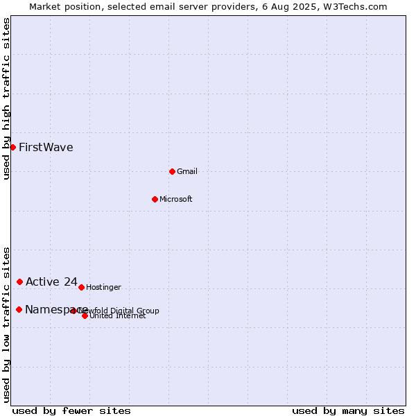 Market position of Active 24 vs. Namespace vs. FirstWave