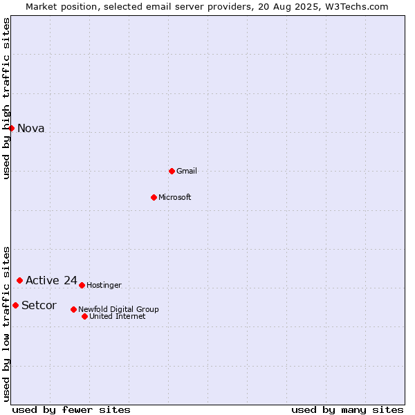 Market position of Active 24 vs. Setcor vs. Nova