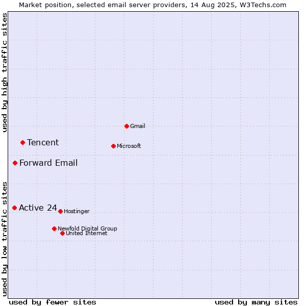 Market position of Tencent vs. Forward Email vs. Active 24