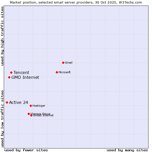 Market position of Tencent vs. GMO Internet vs. Active 24