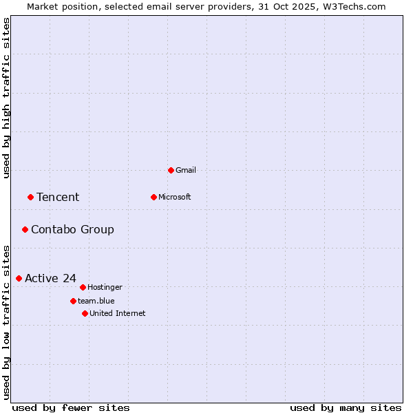 Market position of Tencent vs. Contabo Group vs. Active 24