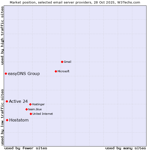 Market position of Hostatom vs. Active 24 vs. easyDNS Group